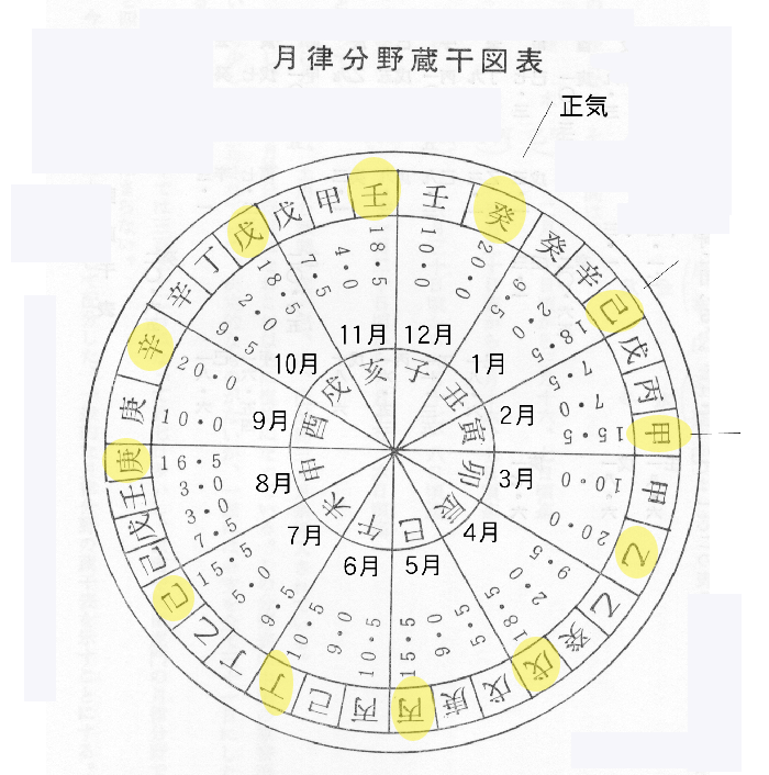 四柱推命 古典的五行・蔵干・通変星・十二運星図解 四柱推命 古典的五行・蔵干・通変星・十二運星図解