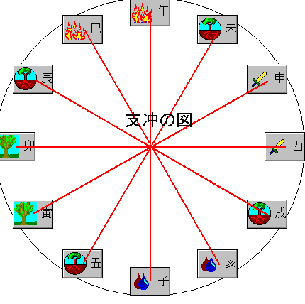 十二支の関係